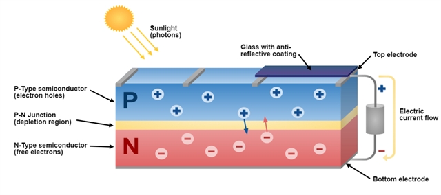 Solar Cells trong hệ thống năng lượng mặt trời